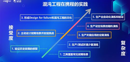 混沌工程在攜程旅游項(xiàng)目開發(fā)中的實(shí)踐 驅(qū)動研發(fā)質(zhì)量與效率的雙重提升